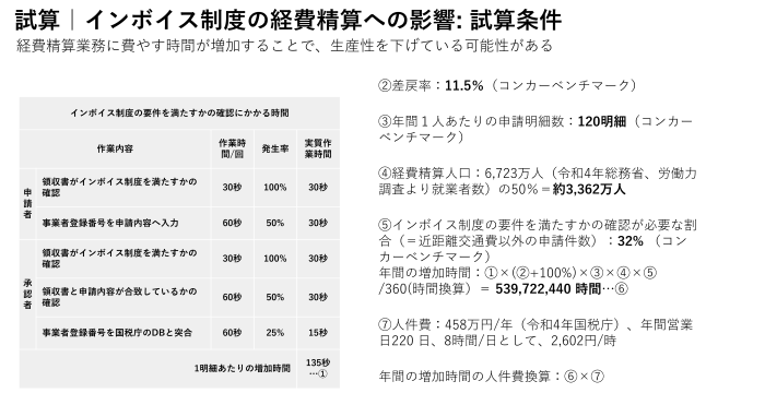 インボイス制度の経費精算への影響、試算条件