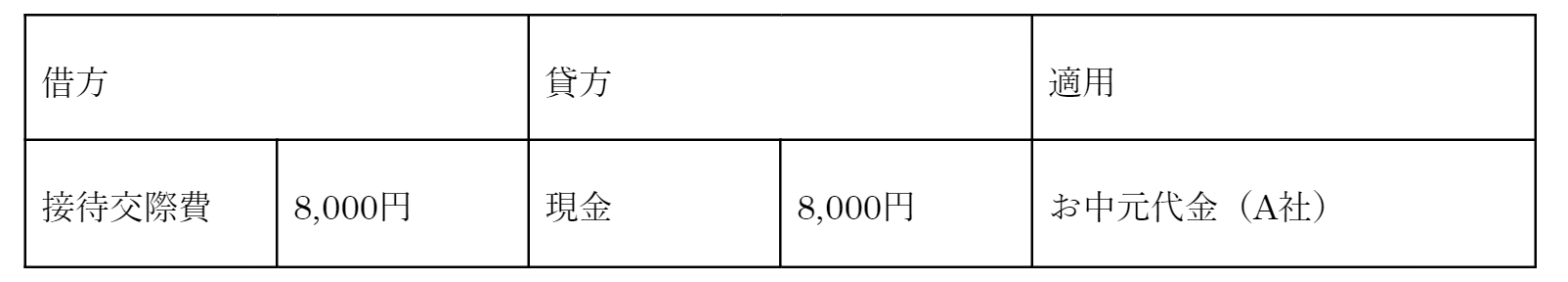 取引先A社に8,000円のお中元を贈る場合の計上仕訳