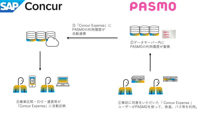 PASMOとコンカーの連携図