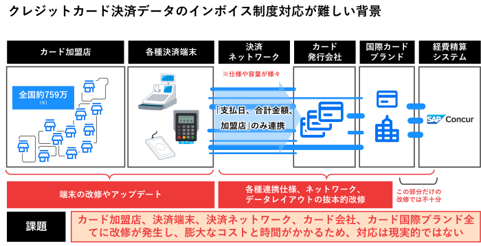 クレジットカード決済データのインボイス制度が対応できない理由