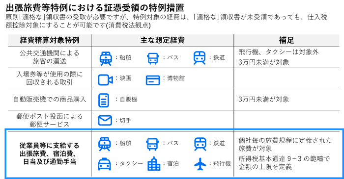 出張旅費等特例による商標受領の特例措置