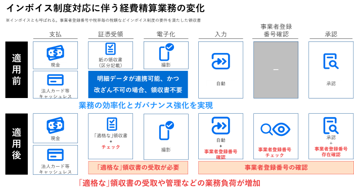 インボイス制度後の業務変化