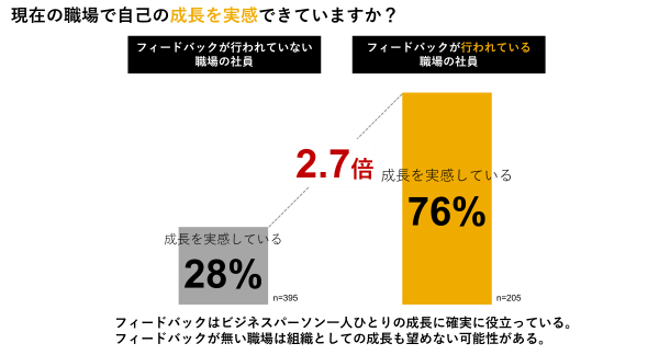 自己の成長の実感