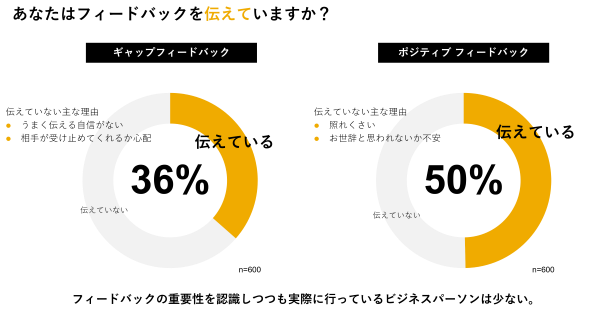 フィードバックを伝えているか図