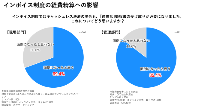 インボイス制度の経費精算への影響