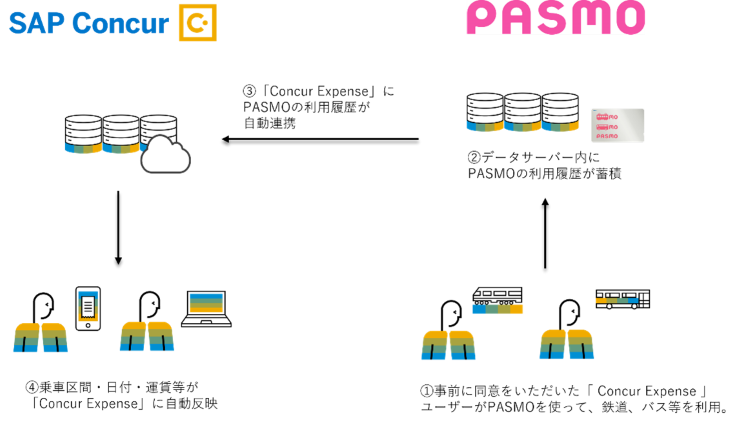 PASMOとコンカーの連携図
