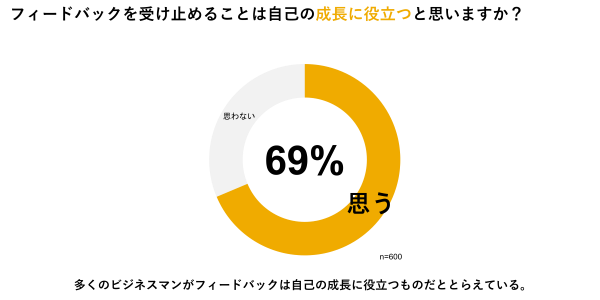 フィードバックは自己の成長に役立つか？図