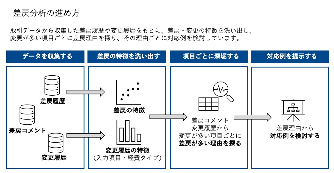 差戻し分析サンプル