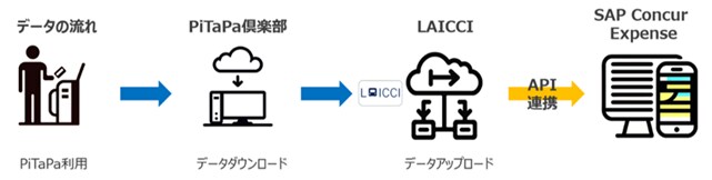 LAICCI概要