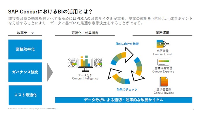 BI活用について