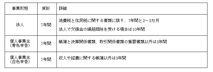国税関係書類を電子保存した場合の保存期間の表