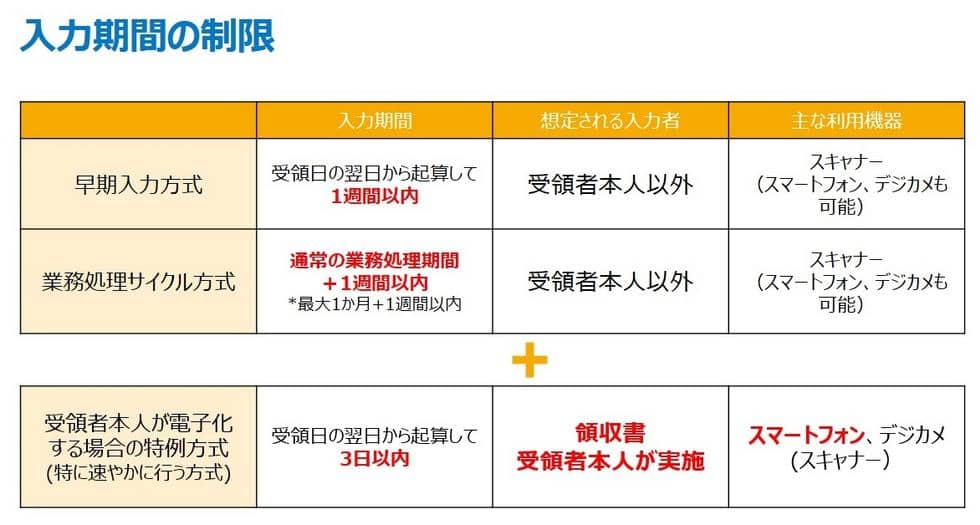 入力期間の制限