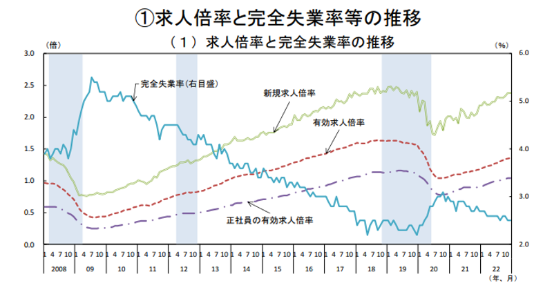 労働経済の推移と特徴 －雇用情勢の動向①－｜厚生労働省
