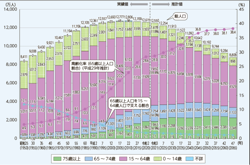 令和4年版高齢社会白書（全体版）｜総務省