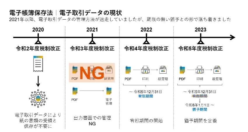 電子取引データの現状
