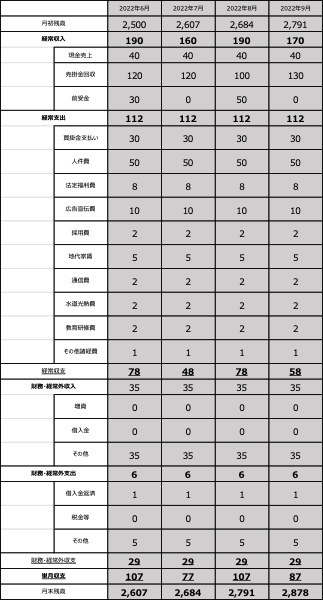 キャッシュフロー