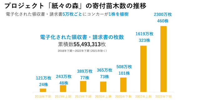 寄付苗木数の推移