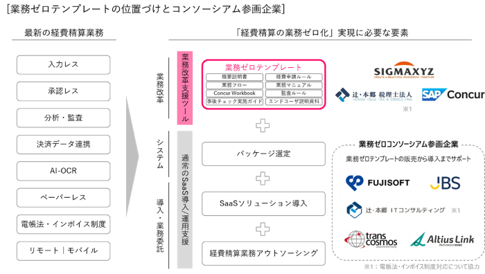 業務ゼロテンプレートとコンソーシアム