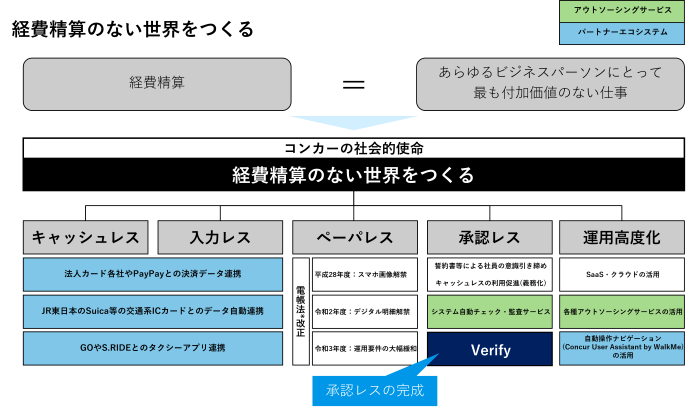 経費精算のない世界をつくる