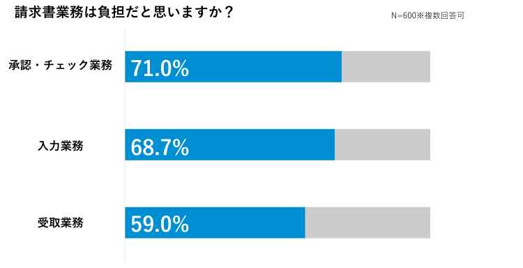 請求書業務は負担だと思いますか