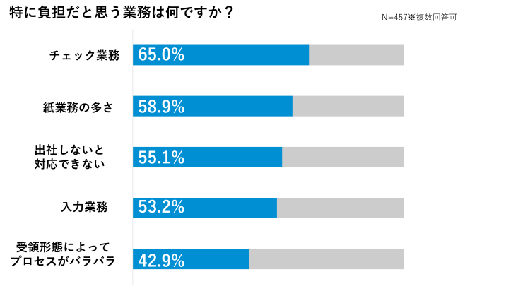 特に負担だと思う業務は何ですか