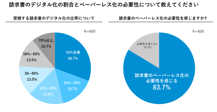 請求書のデジタル化の割合とペーパーレス化の必要性について