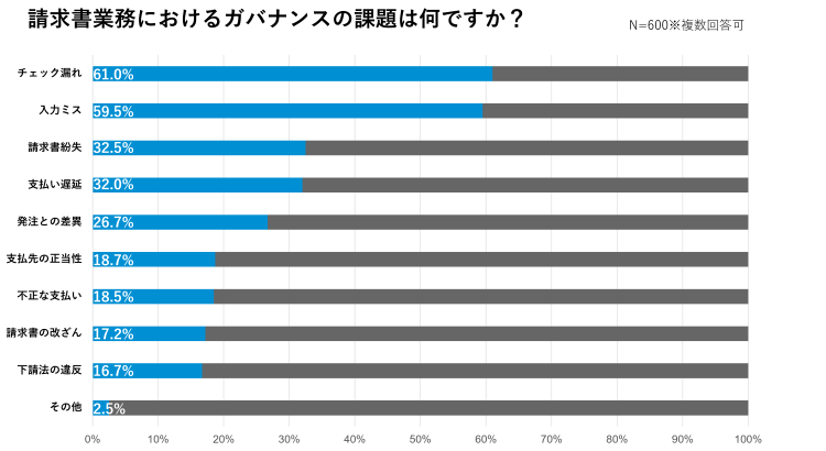 請求書業務におけるガバナンスの課題