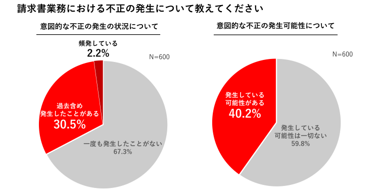 請求書業務における不正の発生