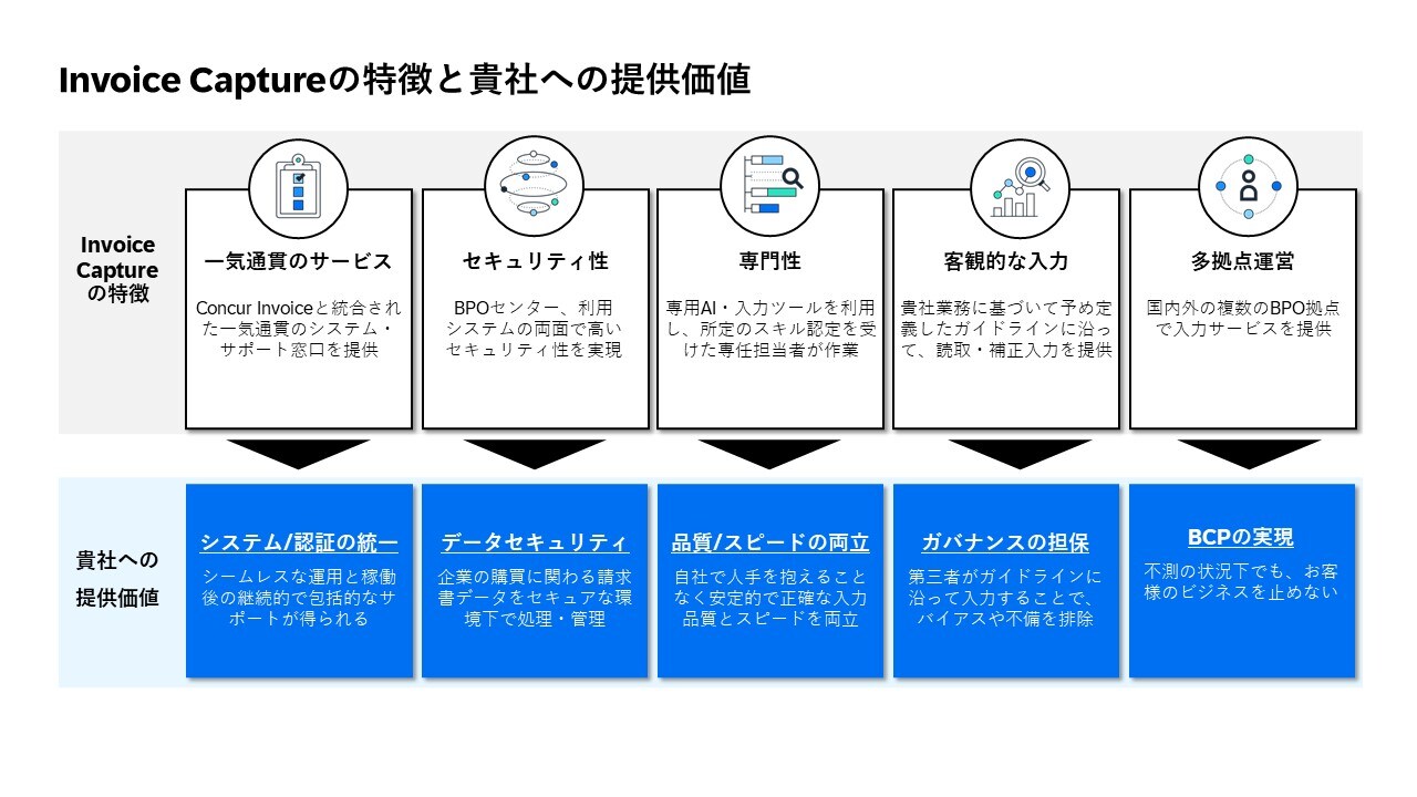 Invoice Captureの特徴と貴社への提供価値