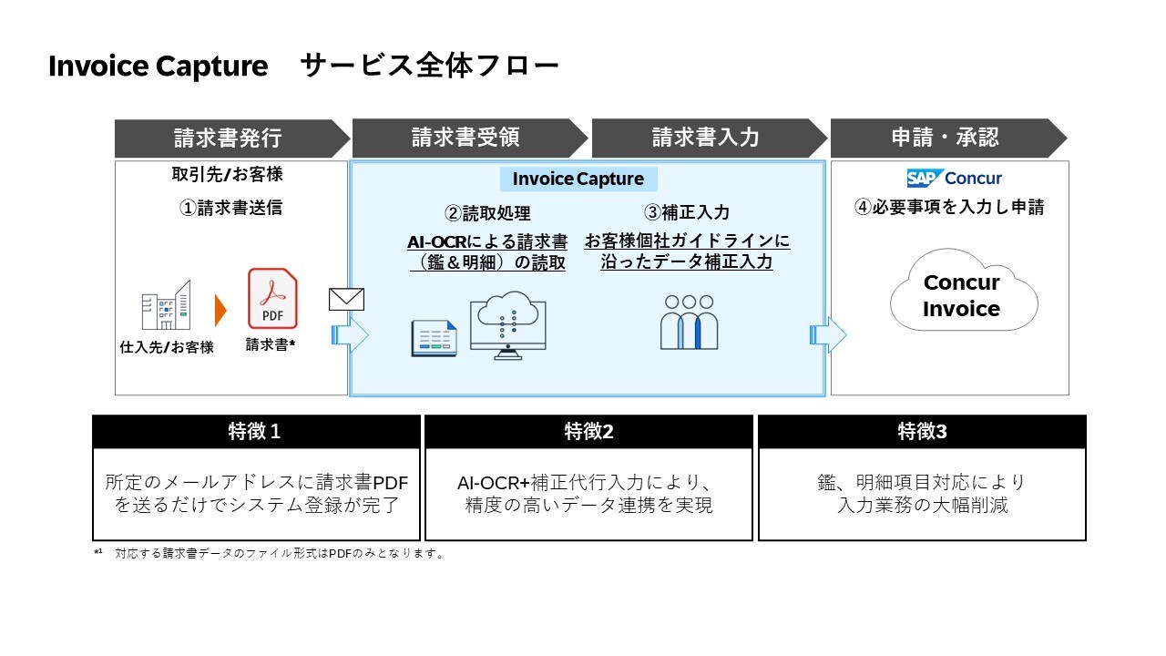 Invoice Captureサービス全体フロー