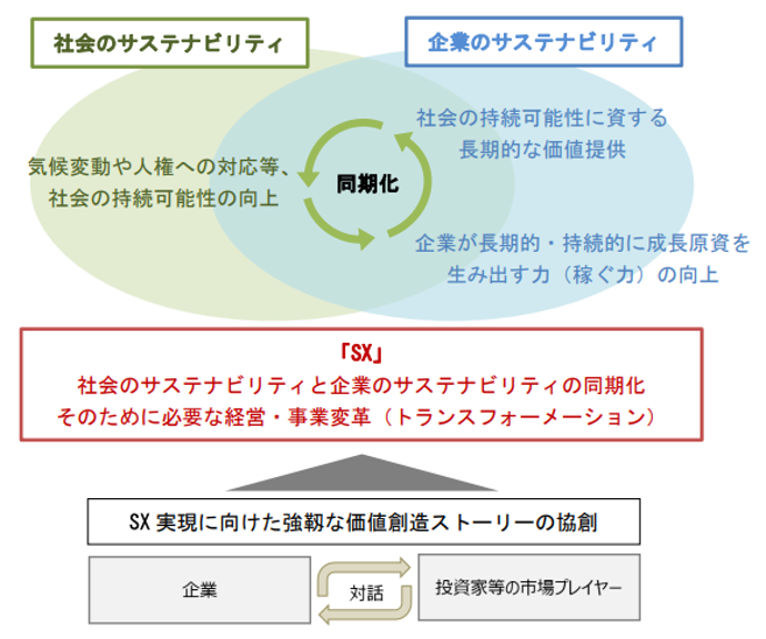 サステナビリティ相関図