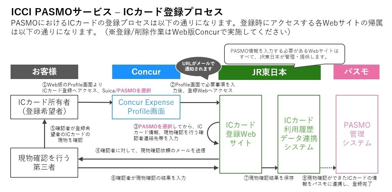 PASMOのICカード登録プロセス