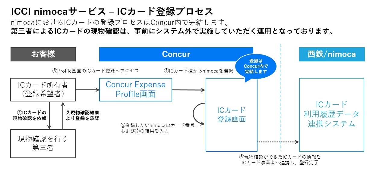 nimocaのICカード登録プロセス