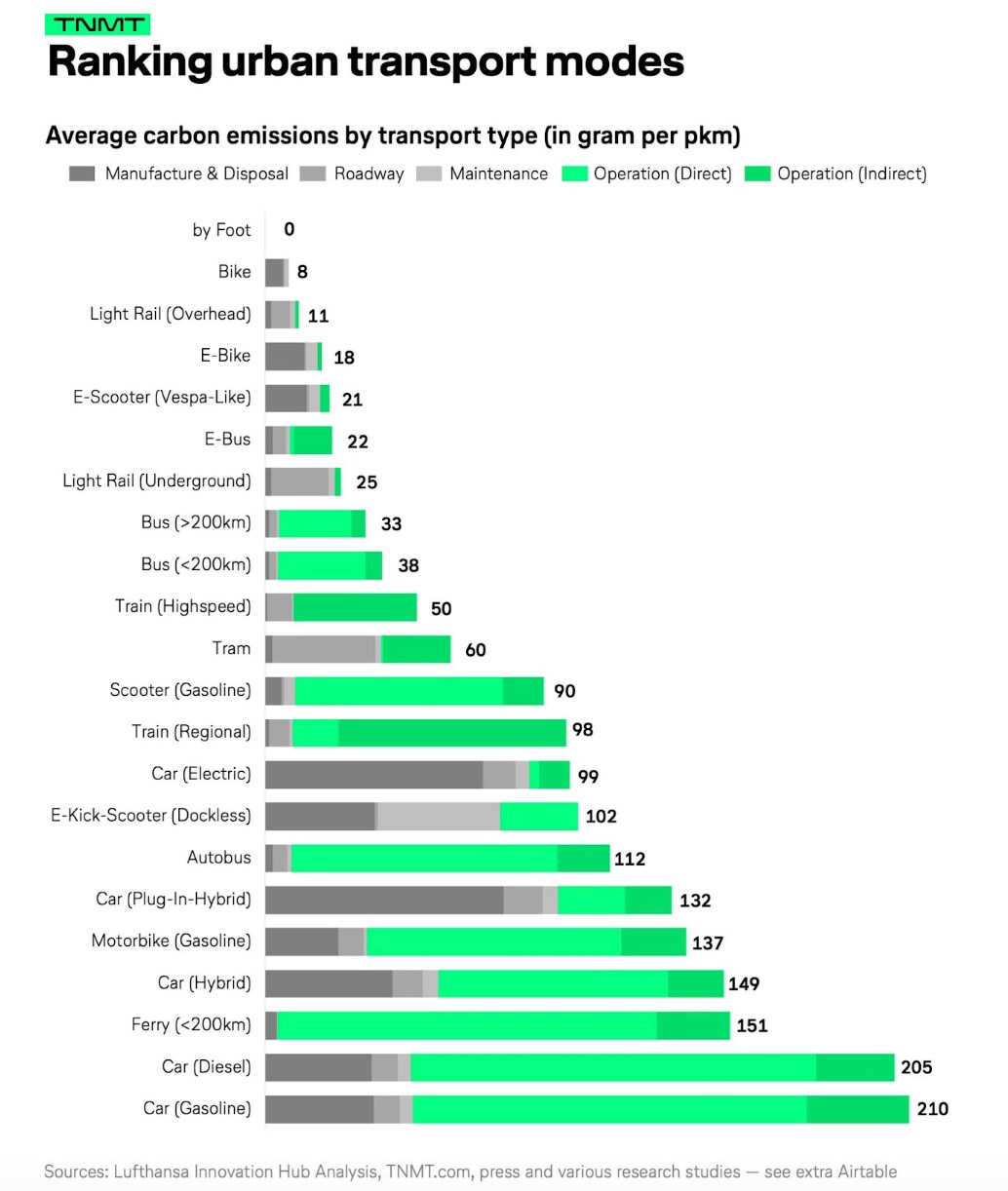 サステナビリティな移動のグラフ