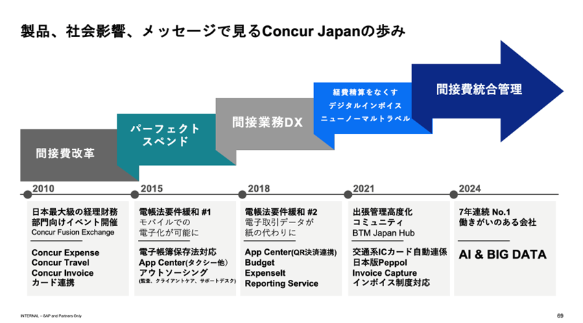 コンカージャパンの歩み