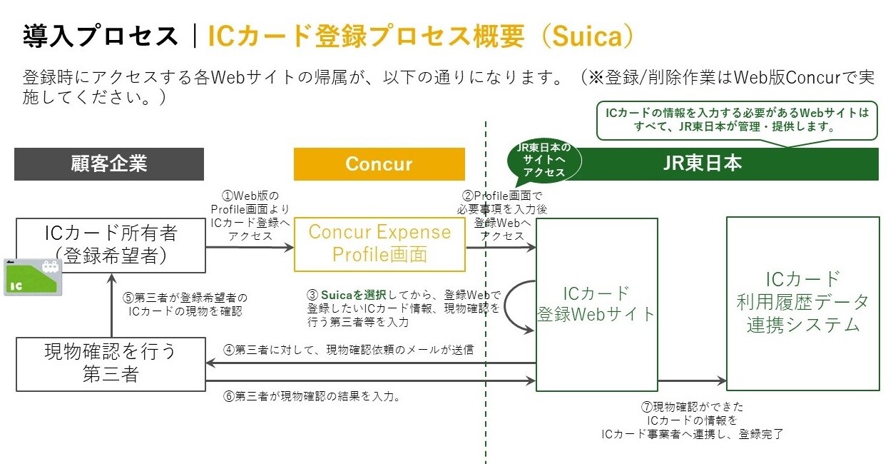 SuicaのICカード登録プロセス
