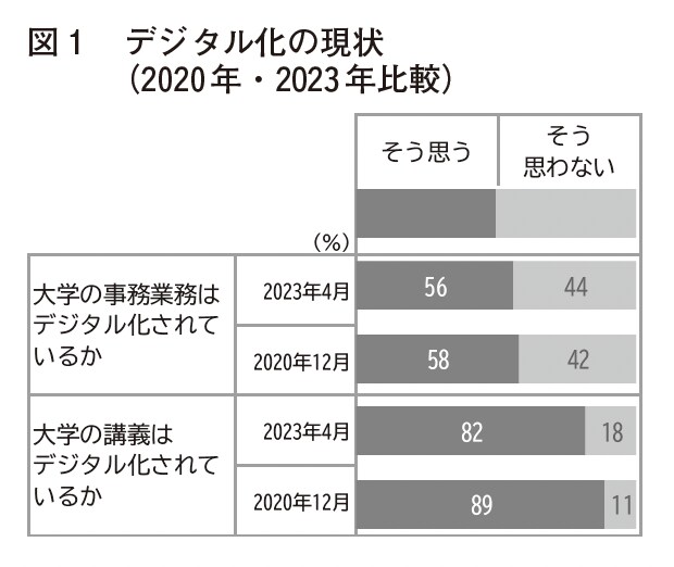 デジタル化の現状（2020年、2023年比較）