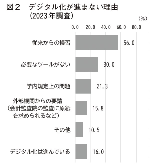 デジタル化が進まない理由（2023年調査）
