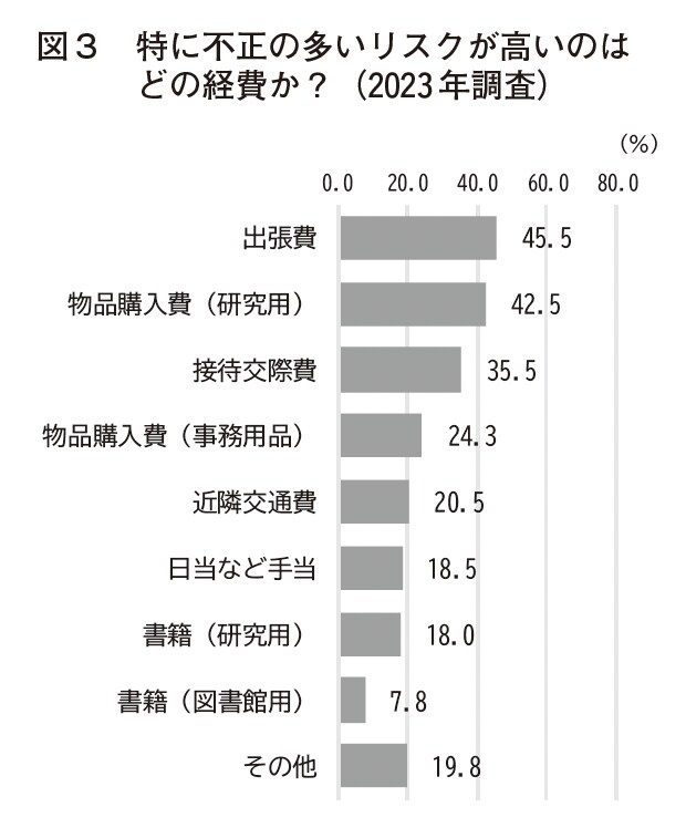 特に不正リスクが高いのはどの経費か？（2023年調査）